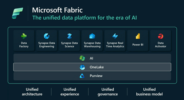 Empowering your data with Microsoft Fabric - Learning Hub