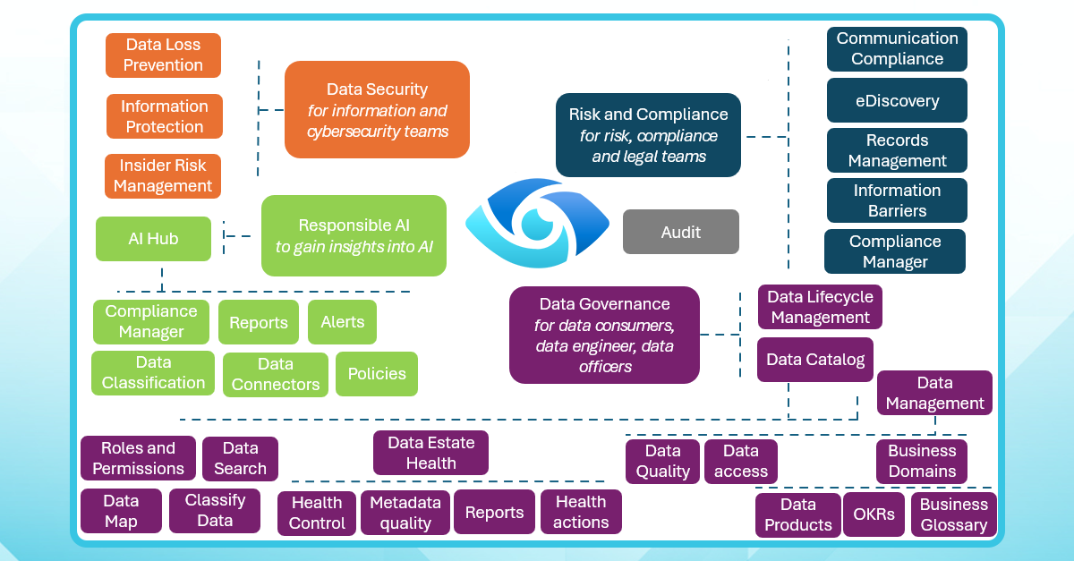 Purview 101: Microsoft's ultimate data governance platform - Learning Hub