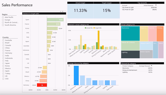 Understand Your Sales Performance With A Power BI Sales Dashboard