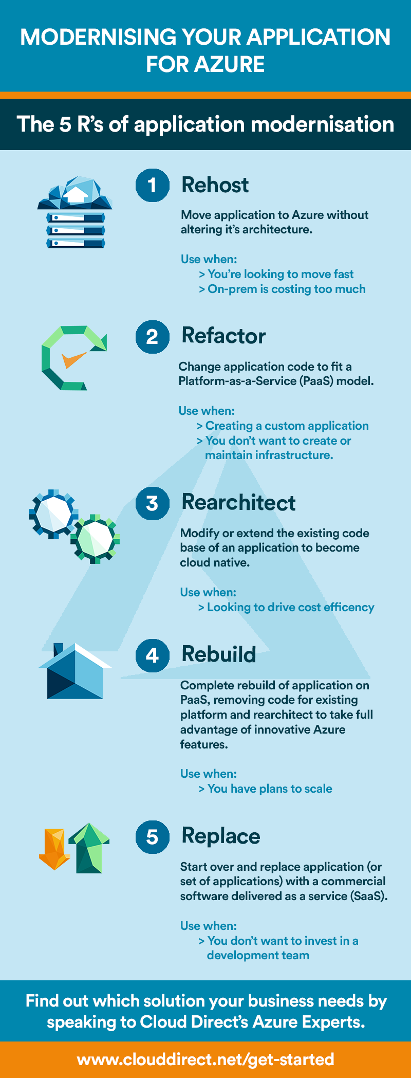 5 r's of application modernisation