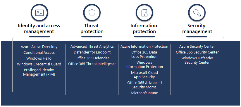 Understanding the Security Features in Different Microsoft 365 Licences |  Cloud Direct | Blog
